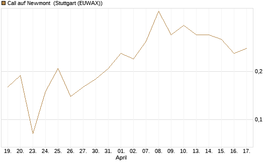 Call auf Newmont [J.P. Morgan Structured Products B.V.] Chart