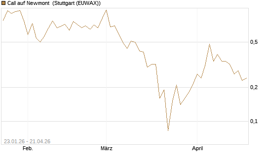 Call auf Newmont [J.P. Morgan Structured Products B.V.] Chart