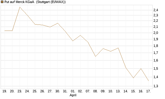 Put auf Merck KGaA [J.P. Morgan Structured Products B.V.] Chart