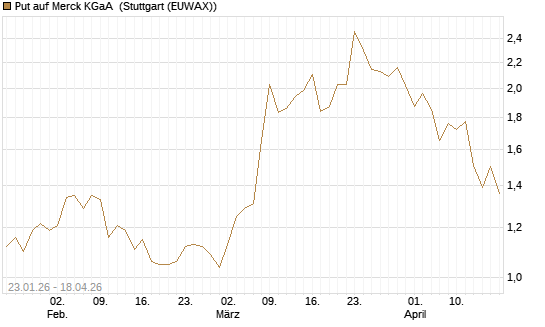Put auf Merck KGaA [J.P. Morgan Structured Products B.V.] Chart