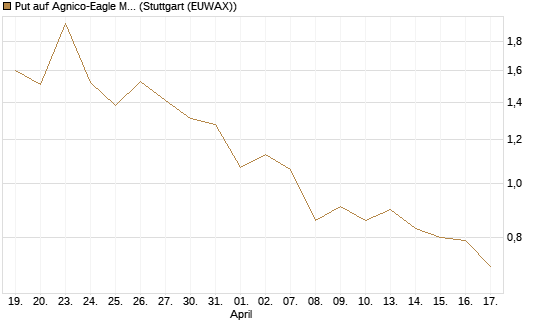 Put auf Agnico-Eagle Mines [J.P. Morgan Structured Products B.V.] Chart
