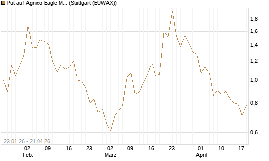 Put auf Agnico-Eagle Mines [J.P. Morgan Structured Products B.V.] Chart
