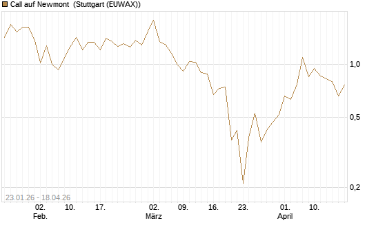 Call auf Newmont [J.P. Morgan Structured Products B.V.] Chart