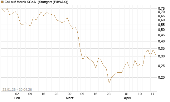 Call auf Merck KGaA [J.P. Morgan Structured Products B.V.] Chart