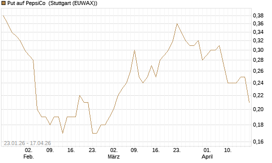 Put auf PepsiCo [J.P. Morgan Structured Products B.V.] Chart