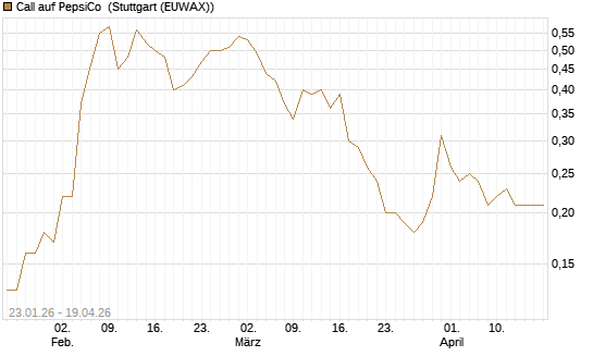 Call auf PepsiCo [J.P. Morgan Structured Products B.V.] Chart