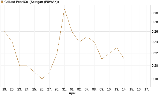 Call auf PepsiCo [J.P. Morgan Structured Products B.V.] Chart