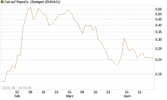 Call auf PepsiCo [J.P. Morgan Structured Products B.V.] Chart