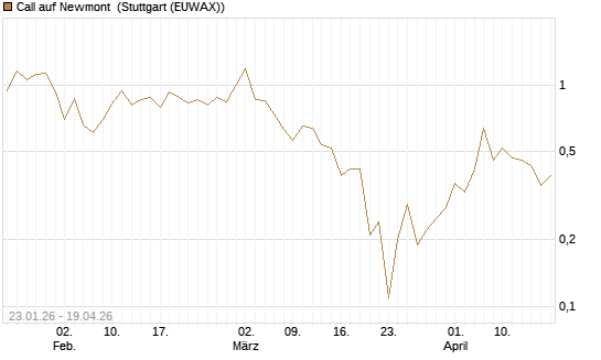 Call auf Newmont [J.P. Morgan Structured Products B.V.] Chart