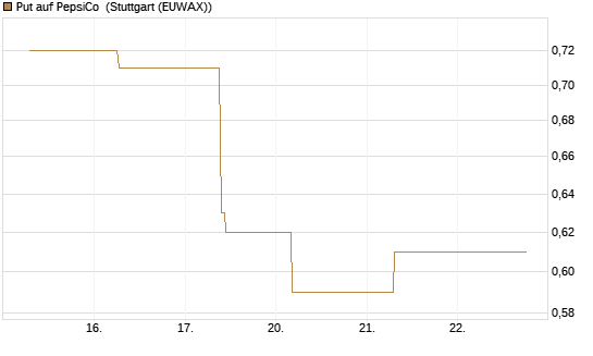Put auf PepsiCo [J.P. Morgan Structured Products B.V.] Chart