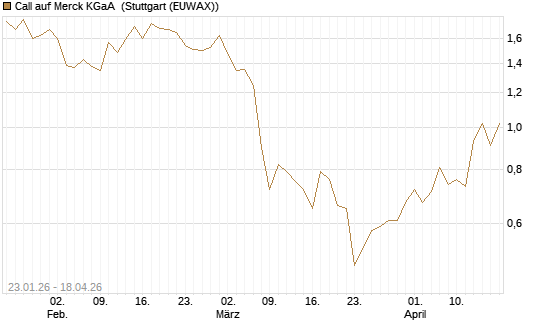 Call auf Merck KGaA [J.P. Morgan Structured Products B.V.] Chart