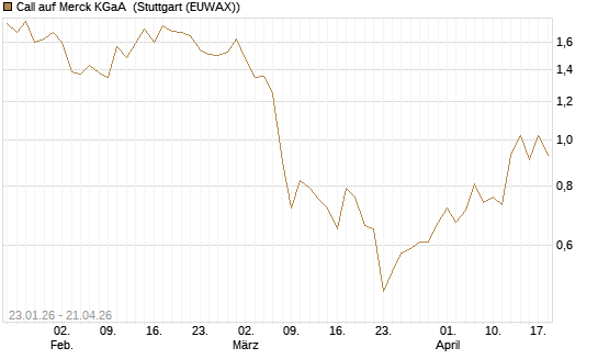 Call auf Merck KGaA [J.P. Morgan Structured Products B.V.] Chart