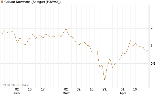 Call auf Newmont [J.P. Morgan Structured Products B.V.] Chart