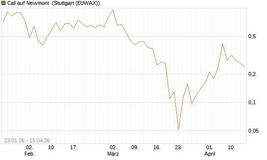 Call auf Newmont [J.P. Morgan Structured Products B.V.] Chart