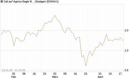 Call auf Agnico-Eagle Mines [J.P. Morgan Structured Products B.V.] Chart