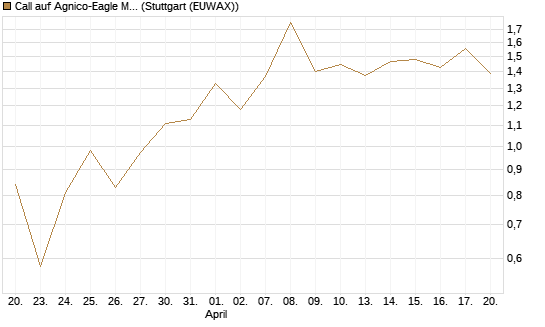 Call auf Agnico-Eagle Mines [J.P. Morgan Structured Products B.V.] Chart