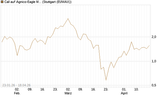 Call auf Agnico-Eagle Mines [J.P. Morgan Structured Products B.V.] Chart