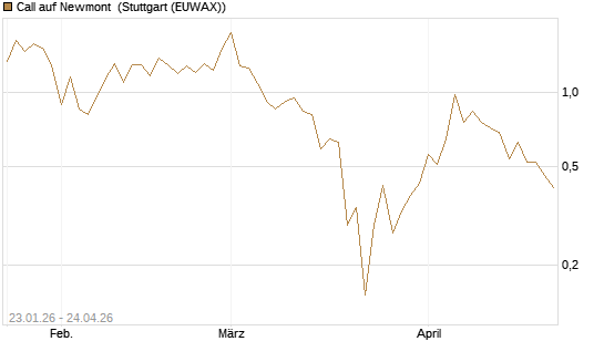 Call auf Newmont [J.P. Morgan Structured Products B.V.] Chart