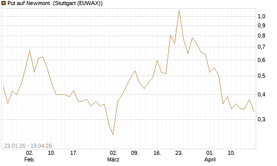 Put auf Newmont [J.P. Morgan Structured Products B.V.] Chart