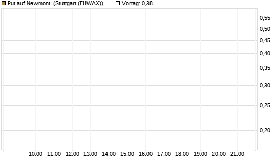 Put auf Newmont [J.P. Morgan Structured Products B.V.] Chart