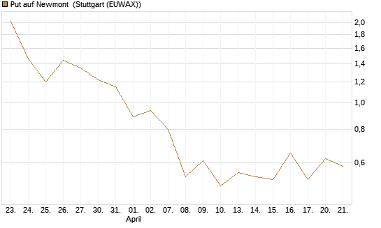 Put auf Newmont [J.P. Morgan Structured Products B.V.] Chart