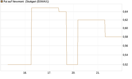 Put auf Newmont [J.P. Morgan Structured Products B.V.] Chart