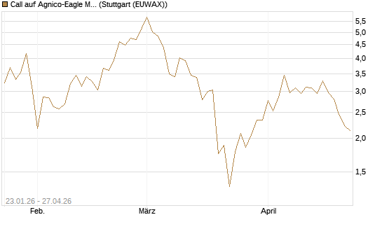 Call auf Agnico-Eagle Mines [J.P. Morgan Structured Products B.V.] Chart