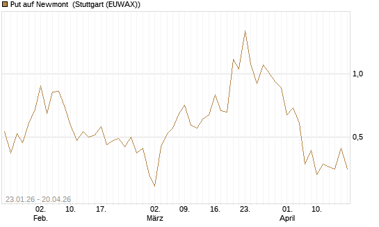Put auf Newmont [J.P. Morgan Structured Products B.V.] Chart