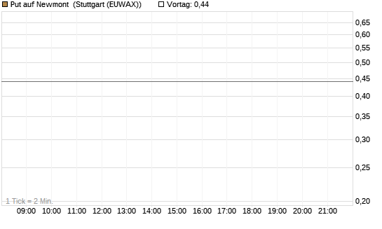 Put auf Newmont [J.P. Morgan Structured Products B.V.] Chart