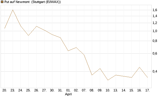 Put auf Newmont [J.P. Morgan Structured Products B.V.] Chart