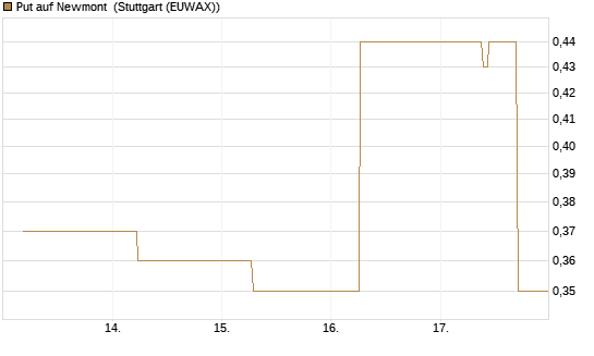 Put auf Newmont [J.P. Morgan Structured Products B.V.] Chart