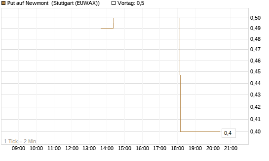 Put auf Newmont [J.P. Morgan Structured Products B.V.] Chart