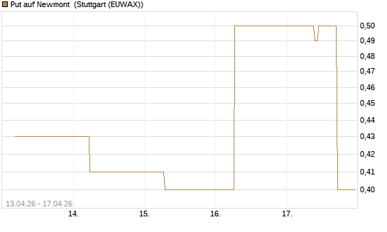 Put auf Newmont [J.P. Morgan Structured Products B.V.] Chart