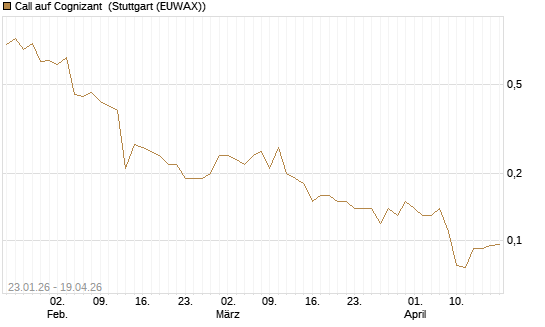 Call auf Cognizant [J.P. Morgan Structured Products B.V.] Chart