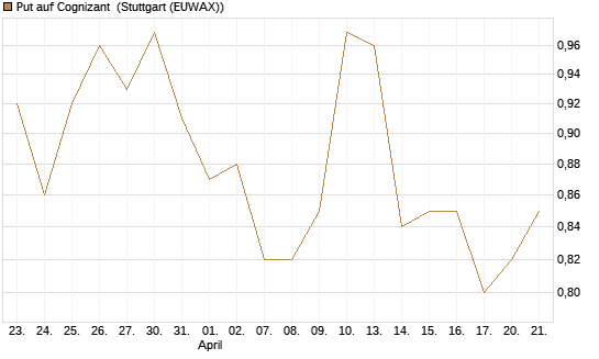 Put auf Cognizant [J.P. Morgan Structured Products B.V.] Chart