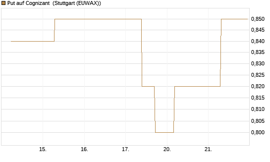 Put auf Cognizant [J.P. Morgan Structured Products B.V.] Chart