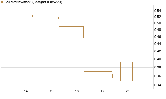 Call auf Newmont [J.P. Morgan Structured Products B.V.] Chart