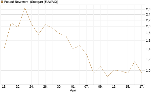 Put auf Newmont [J.P. Morgan Structured Products B.V.] Chart