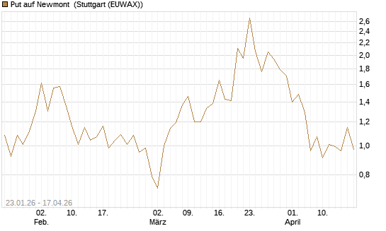 Put auf Newmont [J.P. Morgan Structured Products B.V.] Chart