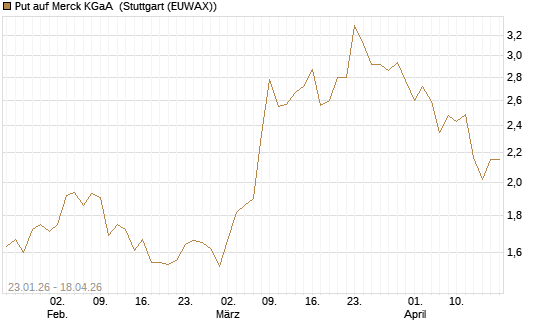 Put auf Merck KGaA [J.P. Morgan Structured Products B.V.] Chart