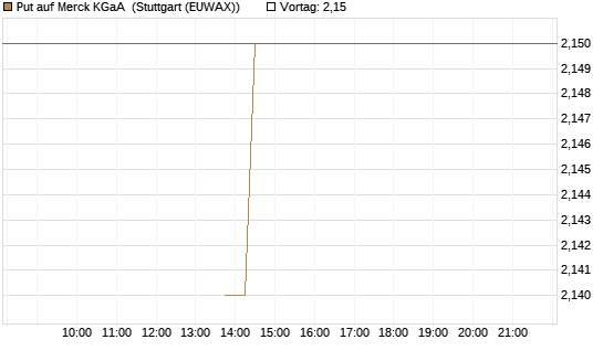 Put auf Merck KGaA [J.P. Morgan Structured Products B.V.] Chart