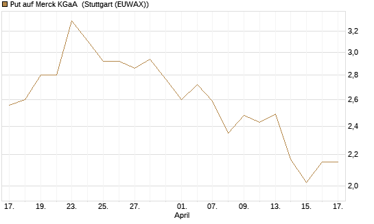 Put auf Merck KGaA [J.P. Morgan Structured Products B.V.] Chart