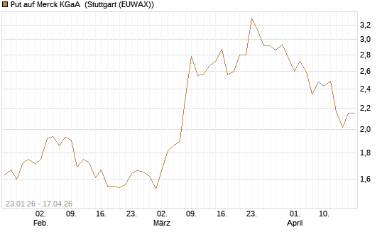 Put auf Merck KGaA [J.P. Morgan Structured Products B.V.] Chart