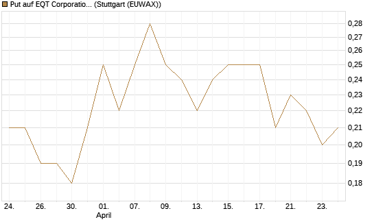 Put auf EQT Corporation [J.P. Morgan Structured Products B.V.] Chart