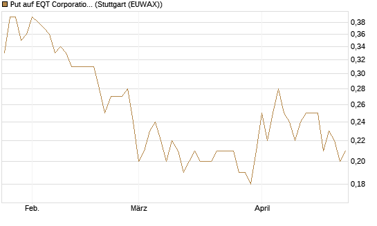 Put auf EQT Corporation [J.P. Morgan Structured Products B.V.] Chart