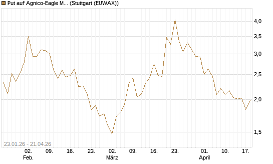 Put auf Agnico-Eagle Mines [J.P. Morgan Structured Products B.V.] Chart