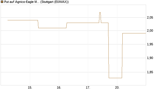 Put auf Agnico-Eagle Mines [J.P. Morgan Structured Products B.V.] Chart