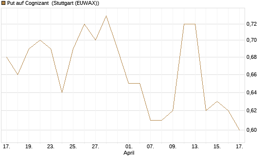 Put auf Cognizant [J.P. Morgan Structured Products B.V.] Chart