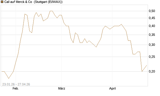 Call auf Merck & Co [J.P. Morgan Structured Products B.V.] Chart