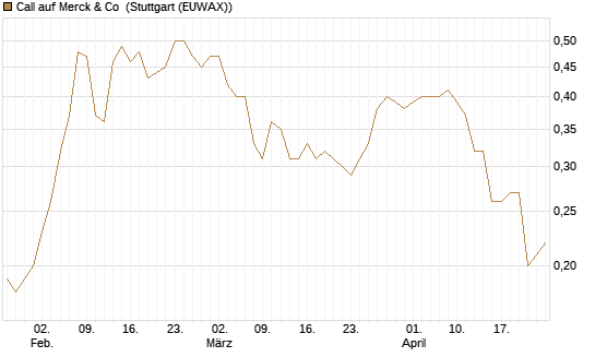 Call auf Merck & Co [J.P. Morgan Structured Products B.V.] Chart